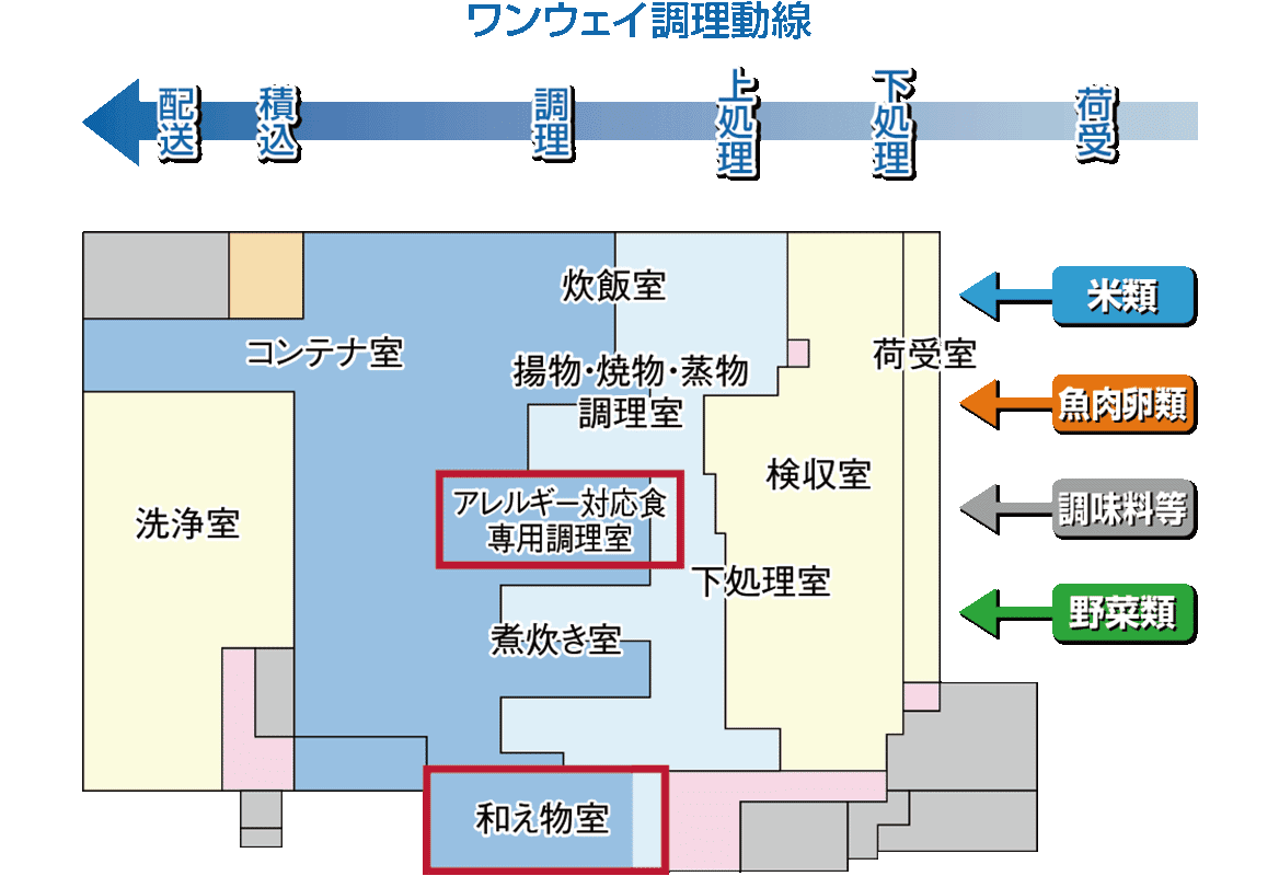 ワンウェイ調理導線